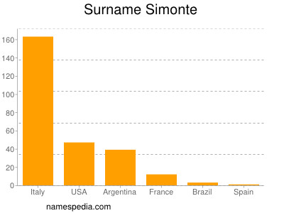 Surname Simonte