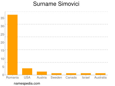 Surname Simovici