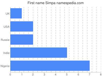 Given name Simpa