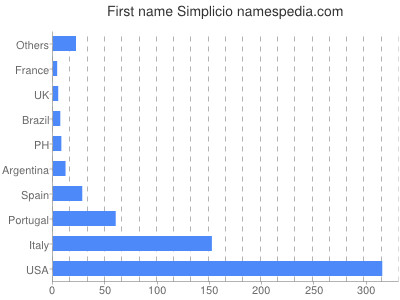 Given name Simplicio