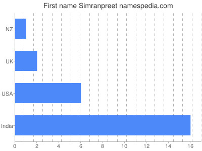Given name Simranpreet
