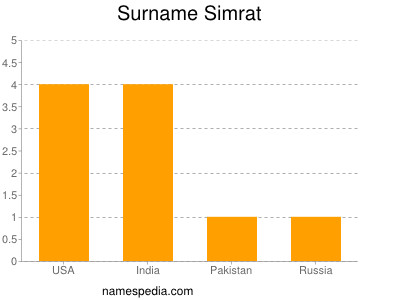 Surname Simrat