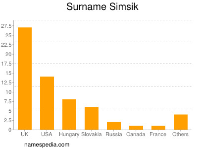 Surname Simsik