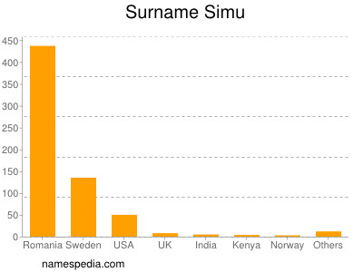 Surname Simu