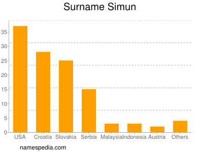 Surname Simun