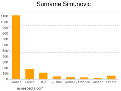 Surname Simunovic