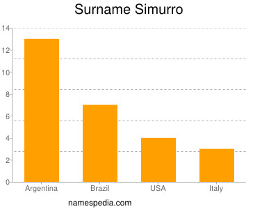 Surname Simurro