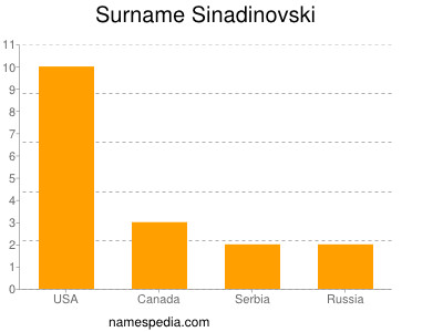 Surname Sinadinovski