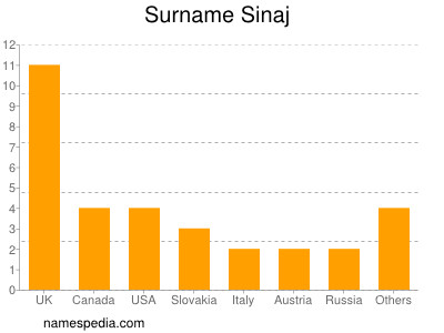Surname Sinaj