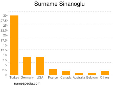 Surname Sinanoglu