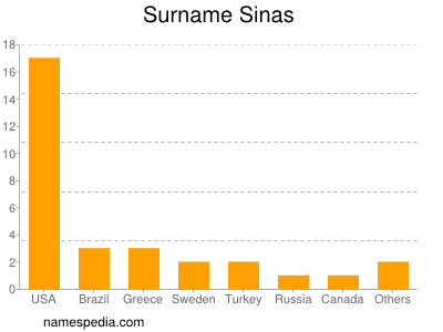 Surname Sinas