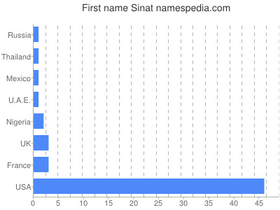 Given name Sinat