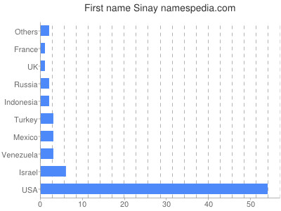 Given name Sinay