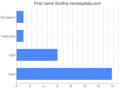 Given name Sindha