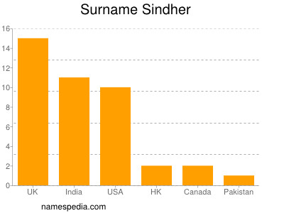 Surname Sindher
