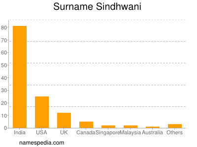 Surname Sindhwani