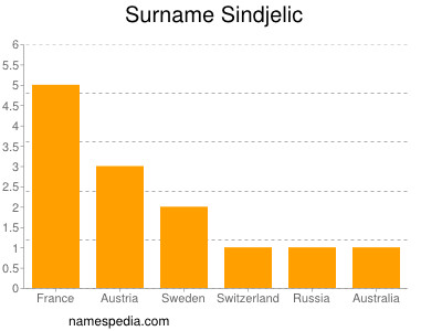 Surname Sindjelic