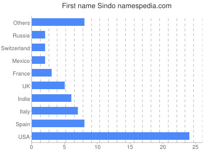 Given name Sindo