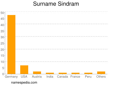 Surname Sindram