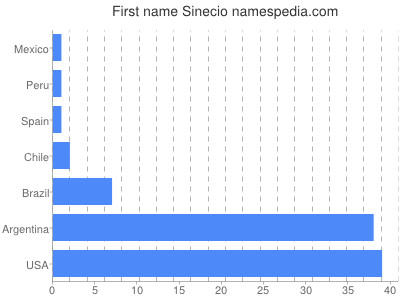 Given name Sinecio