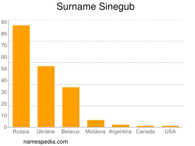 Surname Sinegub