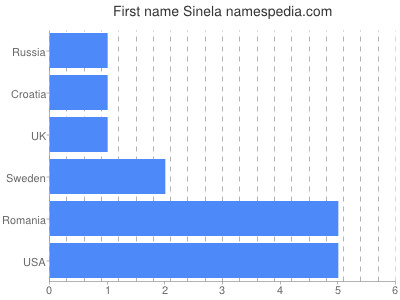 Given name Sinela