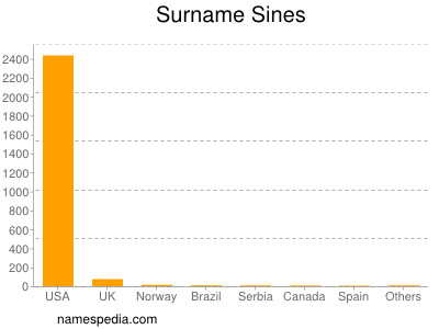 Surname Sines