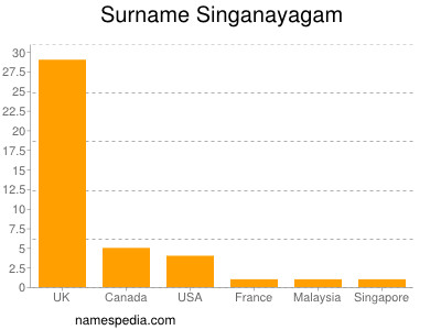 Surname Singanayagam
