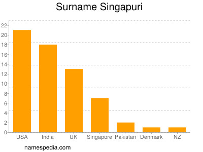 Surname Singapuri