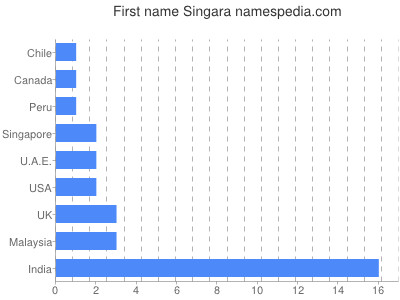 Given name Singara