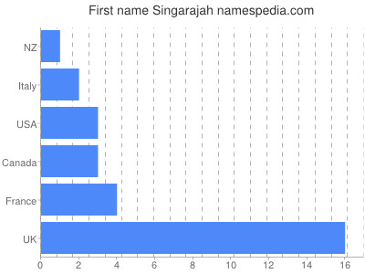 Given name Singarajah