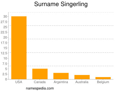 Surname Singerling