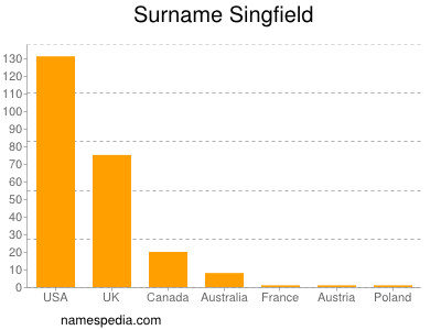 Surname Singfield