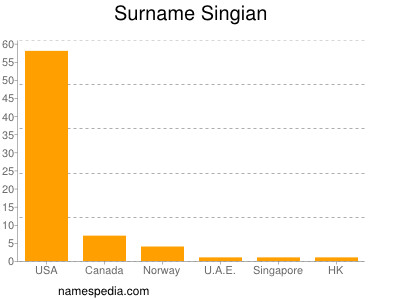 Surname Singian