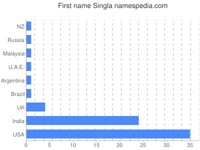 Given name Singla