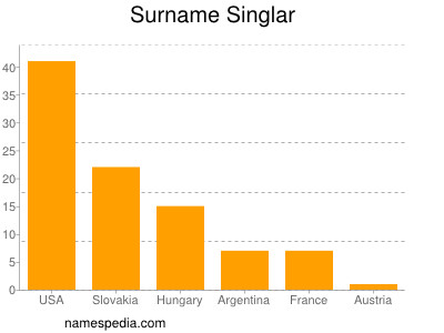 Surname Singlar
