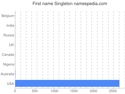Given name Singleton