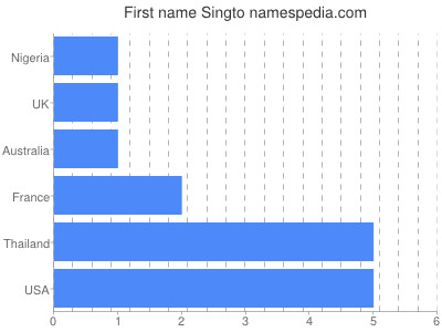 Given name Singto