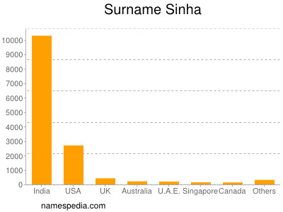 Surname Sinha