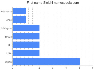 Given name Sinichi