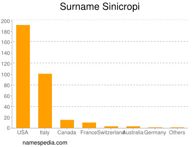 Surname Sinicropi