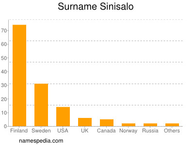 Surname Sinisalo