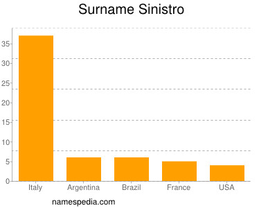 Surname Sinistro