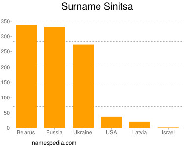 Surname Sinitsa