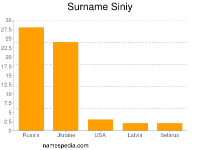 Surname Siniy