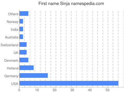 Given name Sinja