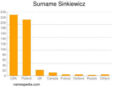 Surname Sinkiewicz