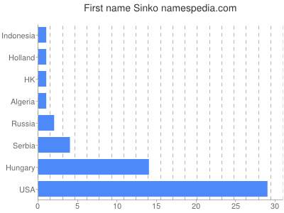 Given name Sinko