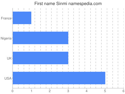 Given name Sinmi