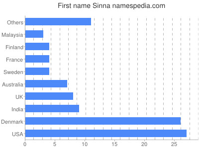 Given name Sinna
